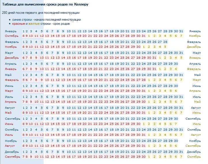 На какой неделе рожают статистика. Таблица расчета родов. Таблица расчета предполагаемых родов. Таблица зачатия для определения даты родов. Таблица рождения ребенка по последним месячным.